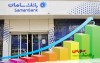 تحقق رشد ۲۱۳ درصدی سود بانک سامان